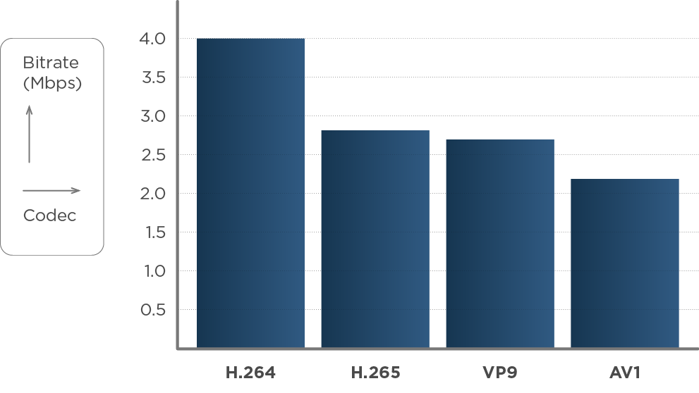 Comparison of monthly data volume for 100 cameras (1080p/30fps)